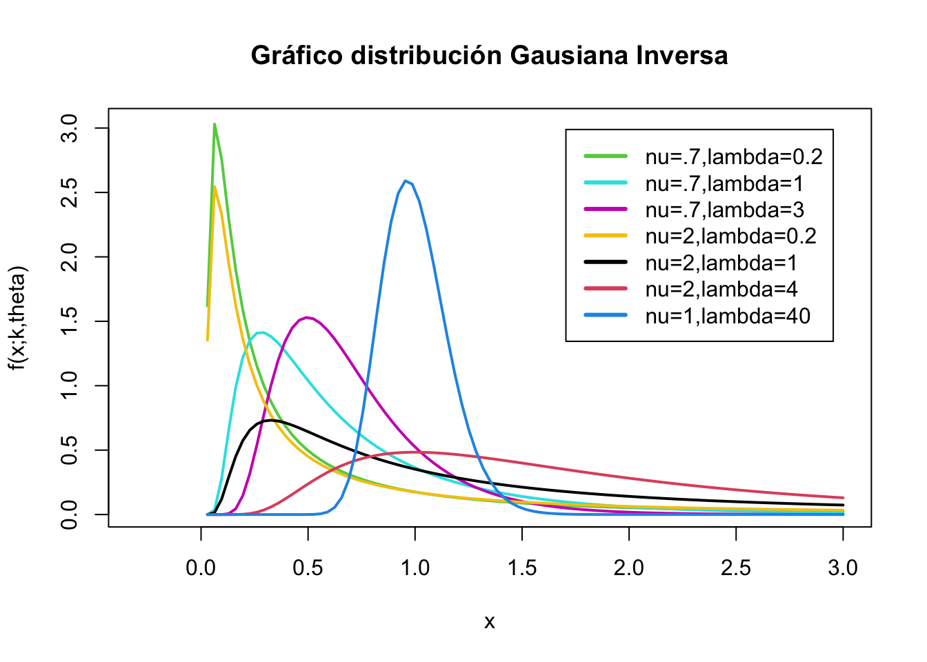 Modelo Lineal Generalizado