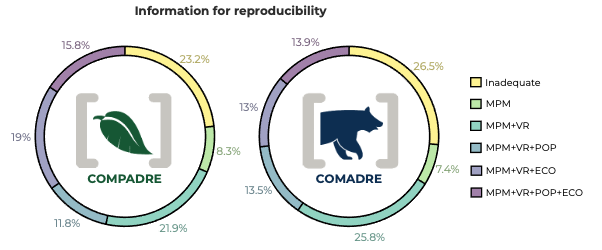 FIGURA 3: En los artículos sobre MPM de plantas y animales, la mayoría de las publicaciones no contienen suficiente información para la reproducibilidad. Proporción de artículos en COMPADRE y COMADRE agrupados por su acceso abierto información en publicaciones revisado por pares publicaciones sobre población matricial datos (MPM) y metadatos del modelo. Siguiendo el mismo esquema que en la Figura 2, los artículos se clasificaron en seis grupos, desde “inadecuados” hasta ‘MPM + VR + POP+ECO’ (es decir, totalmente reproducible). “Inadecuado” se refiere a artículos a los que les falta el MPM y/o el intervalo de proyección (es decir, un MPM intervalo de tiempo específico necesario para la proyección), sin el cual la mayoría de los resultados demográficos no pueden calcularse. ‘MPM’: el papel contiene el MPM e intervalo de proyección, pero no hay fórmulas de tasa vital que describan los elementos de la matriz. ‘MPM + VR’: contiene toda la información de ‘MPM’ junto con fórmulas de tasa vital para los elementos de la matriz. ‘MPM + VR + POP’: contiene toda la información de ‘MPM + VR’ junto con la vector de población. ‘MPM + VR + ECO’: contiene toda la información para ‘MPM + VR’ junto con la latitud y longitud coordenadas y censo duración de la población examinada. ‘MPM + VR + POP + ECO’: contiene toda la información para ‘MPM + VR’ junto con el vector de población/ distribución, latitud-longitud coordenadas y duración del censo.