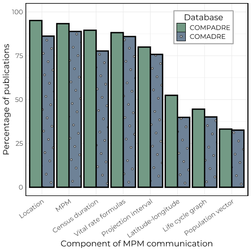 FIGURA2: Tanto los artículos sobre MPM de plantas como de animales muestran patrones similares en cuanto a qué componentes presentados de MPM se comunican. El eje y indica el porcentaje de revisión por pares publicaciones en COMPADRE y COMADRE que contienen un determinado atributo necesario para la comunicación clara de la información de MPM y su reproducibilidad de un subconjunto aleatorio de 150 artículos del total de 643 artículos de COMPADRE y 150 de los 395 artículos totales de COMADRE (300 artículos en total). Los atributos son: Ubicación: provincia/ciudad/punto de referencia; MPM: fue el MPM incluido en el manuscrito; Duración del censo: fechas de inicio y finalización de la recopilación de datos; Fórmulas de tasa vital: descomposición de los elementos de la matriz en sus componentes subyacentes (es decir, contribuciones de la supervivencia, el crecimiento y la reproducción); Intervalo de proyección: el período de tiempo entre observaciones; Latitud longitud: coordenadas espaciales; Gráfico del ciclo de vida: la representación visual de la demografía. transiciones y a/sexual per cápita contribuciones; Vector de oblación: distribución st/edad de los individuos en el tiempo t asociada con la información reportada MPM.