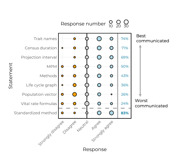 FIGURA 1: Resultados de la encuesta a expertos en ecología de poblaciones que participaron (n = 60). Los participantes calificaron su confianza en el comunicación adecuada de los componentes de los modelos matriciales de población (MPM) en sistemas revisados por pares. Cada componente de MPM comunicación en el eje y representa una declaración que se muestra en la encuesta (consulte SOM para ver la encuesta completa). Para todas las declaraciones por encima del línea discontinua, se preguntó a los participantes si ese atributo (por ejemplo, intervalo de proyección) estaba suficientemente bien informado en la publicación revisado por pares revisión. La afirmación “método estandarizado” indica la respuesta de los participantes sobre si el campo de la ecología de poblaciones se beneficiaría de un método estandarizado de informes MPM. El tamaño de los puntos indica el número de encuestados con esa respuesta y están coloreados (es decir, naranja = desacuerdo; gris = neutro; azul = acuerdo). Para facilitar, el porcentaje de acuerdo (es decir, el porcentaje de participantes que estuvieron de acuerdo o muy de acuerdo con la afirmación) se muestra en el lado derecho lado de la trama.