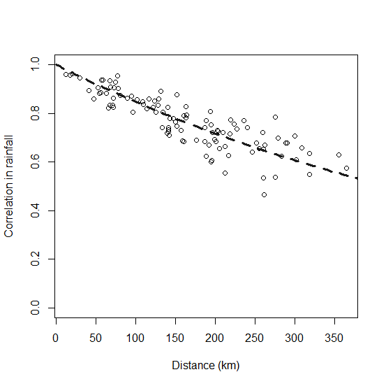 Figura 5. Ilustración de la función de correlación-distancia utilizada para todos los modelos de perros de la pradera en este estudio. Se asumió que la correlación espacial en la lluvia corresponde de manera más general a la correlación espacial en la variación ambiental.
