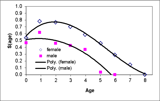 Figura 4. Ilustración de regresiones polinomiales utilizadas para estimar las tasas esperadas de supervivencia específicas por edad para los perros de la pradera en este estudio, basado en Hoogland (2001).