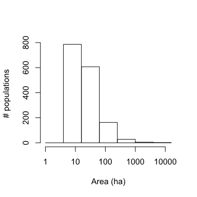 Fig. 3: Histograma de áreas de parches (ha) para todos los parches de hábitat de perros de las praderas (n = 1591) identificados en la región de Conata-Badlands de Dakota del Sur, basado en registros mapeados de los límites de las colonias de perros de las praderas.