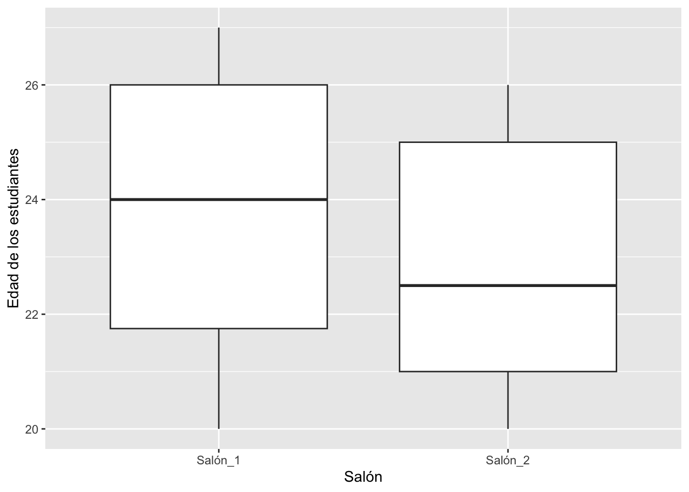 Figura: Diagrama de Caja